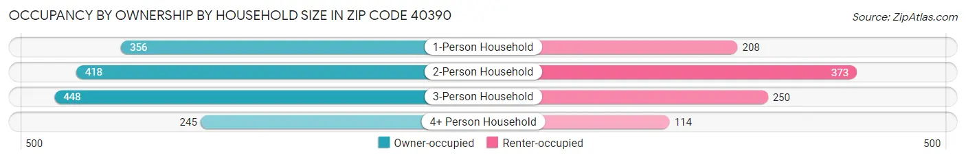 Occupancy by Ownership by Household Size in Zip Code 40390