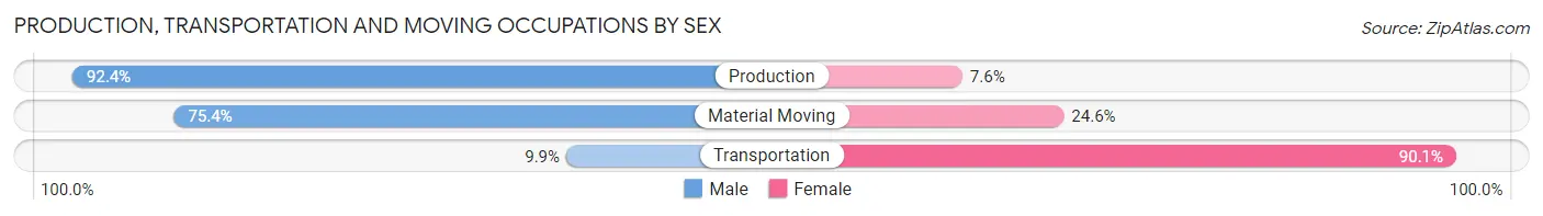 Production, Transportation and Moving Occupations by Sex in Zip Code 40390