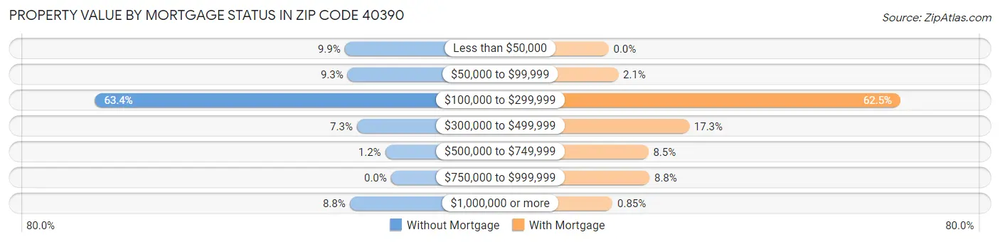 Property Value by Mortgage Status in Zip Code 40390