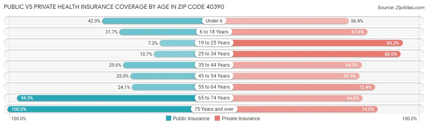 Public vs Private Health Insurance Coverage by Age in Zip Code 40390