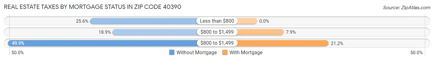 Real Estate Taxes by Mortgage Status in Zip Code 40390