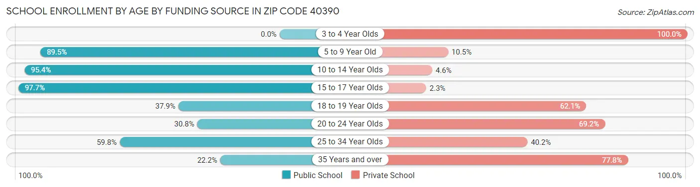 School Enrollment by Age by Funding Source in Zip Code 40390