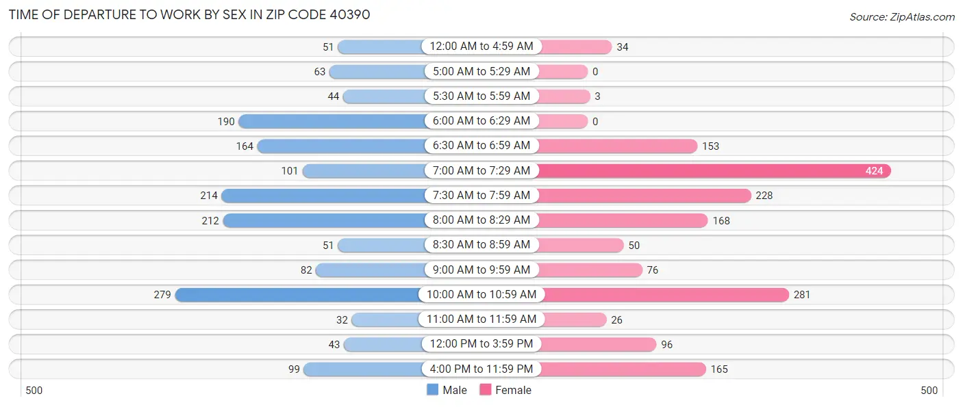 Time of Departure to Work by Sex in Zip Code 40390