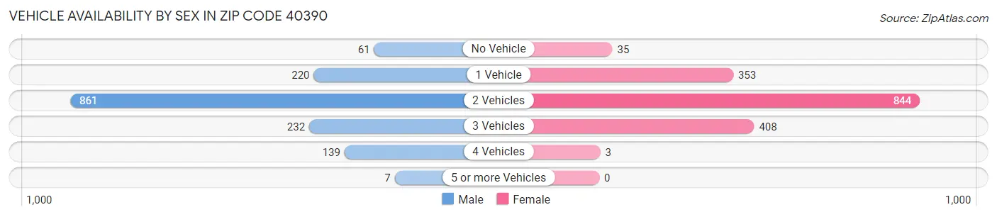 Vehicle Availability by Sex in Zip Code 40390