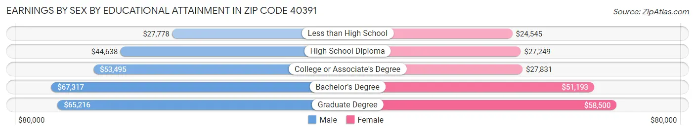 Earnings by Sex by Educational Attainment in Zip Code 40391