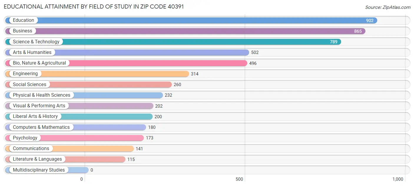 Educational Attainment by Field of Study in Zip Code 40391