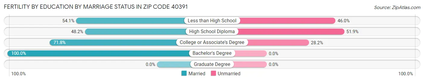 Female Fertility by Education by Marriage Status in Zip Code 40391