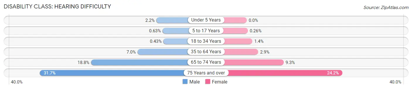 Disability in Zip Code 40391: <span>Hearing Difficulty</span>