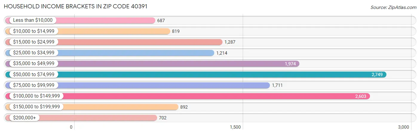 Household Income Brackets in Zip Code 40391