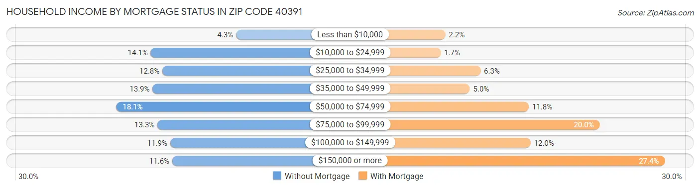 Household Income by Mortgage Status in Zip Code 40391