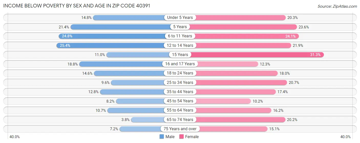 Income Below Poverty by Sex and Age in Zip Code 40391