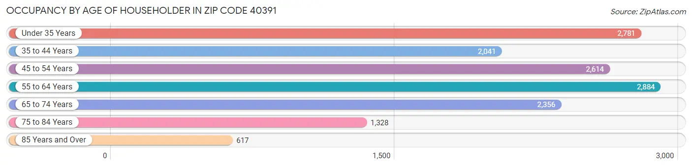 Occupancy by Age of Householder in Zip Code 40391