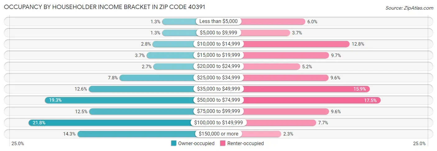 Occupancy by Householder Income Bracket in Zip Code 40391