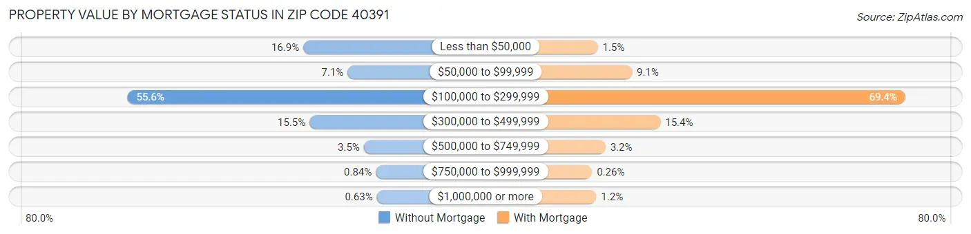 Property Value by Mortgage Status in Zip Code 40391