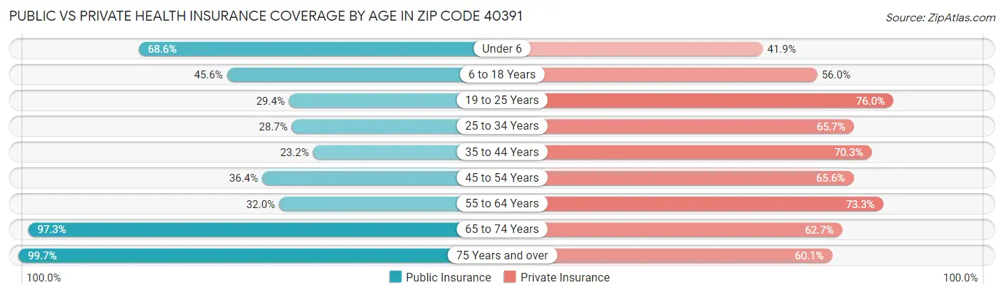 Public vs Private Health Insurance Coverage by Age in Zip Code 40391