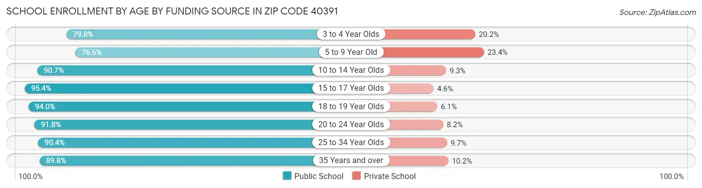 School Enrollment by Age by Funding Source in Zip Code 40391