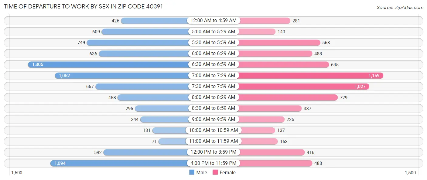 Time of Departure to Work by Sex in Zip Code 40391