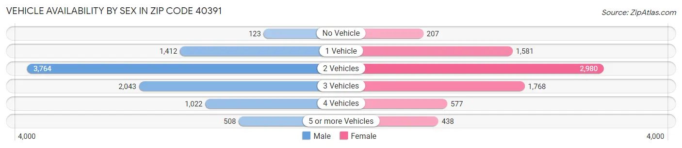 Vehicle Availability by Sex in Zip Code 40391