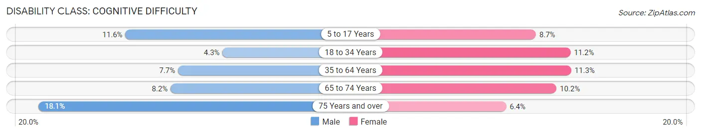Disability in Zip Code 40403: <span>Cognitive Difficulty</span>