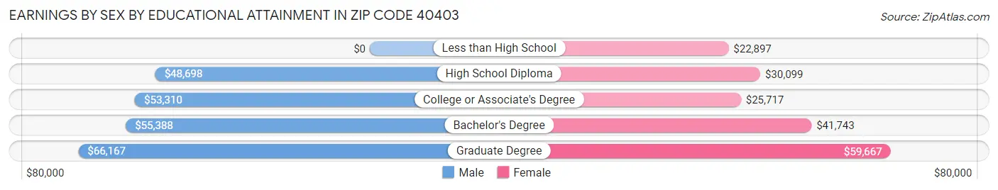 Earnings by Sex by Educational Attainment in Zip Code 40403