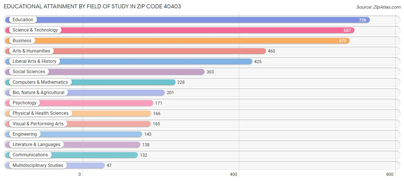 Educational Attainment by Field of Study in Zip Code 40403
