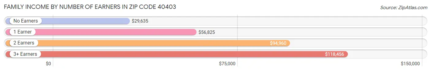 Family Income by Number of Earners in Zip Code 40403