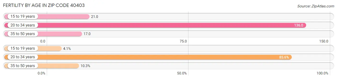 Female Fertility by Age in Zip Code 40403
