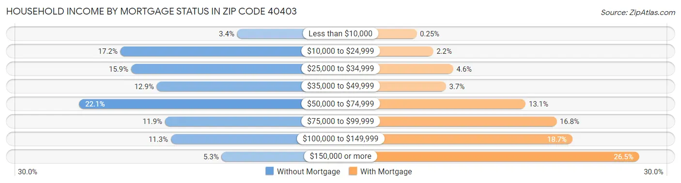 Household Income by Mortgage Status in Zip Code 40403