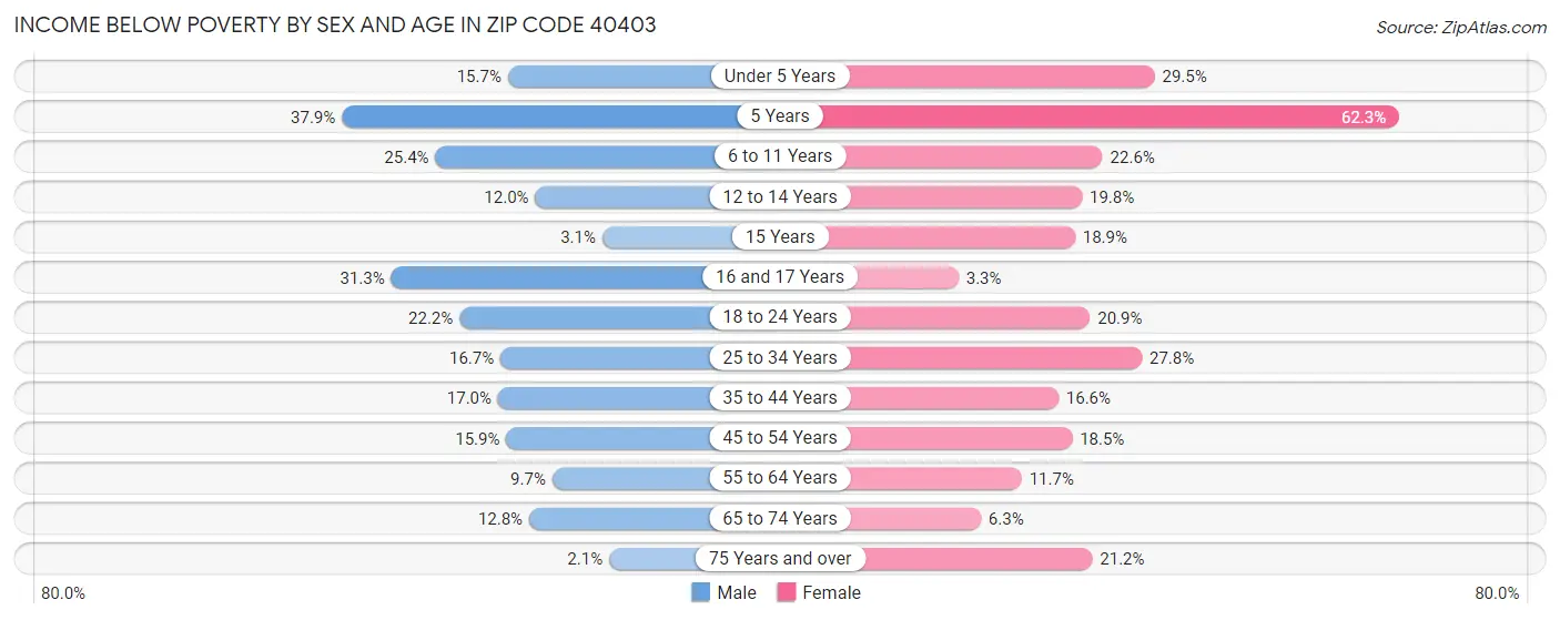 Income Below Poverty by Sex and Age in Zip Code 40403