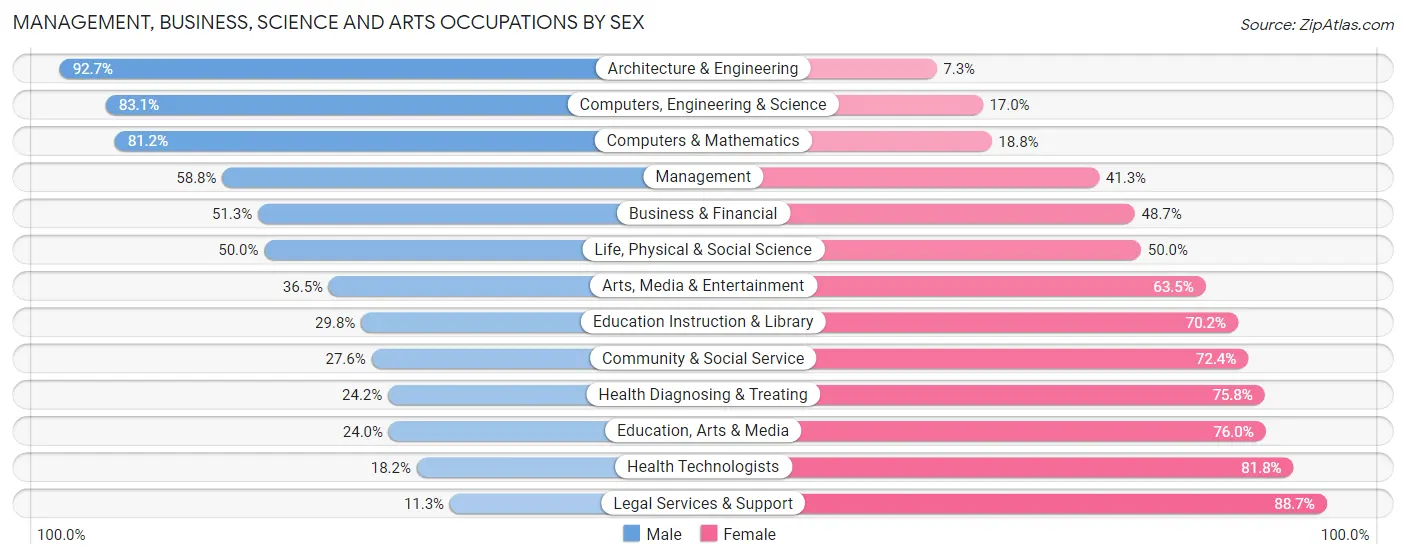Management, Business, Science and Arts Occupations by Sex in Zip Code 40403