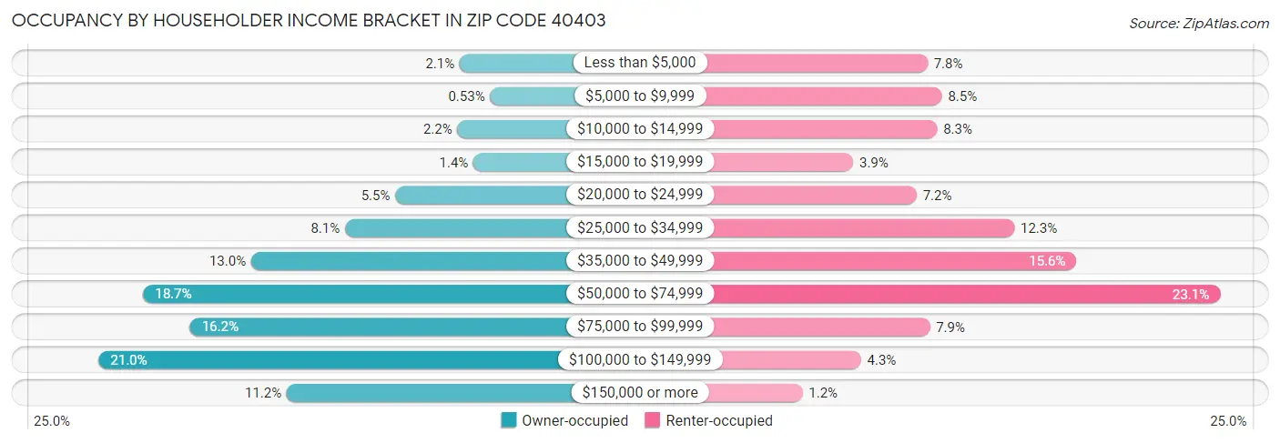 Occupancy by Householder Income Bracket in Zip Code 40403