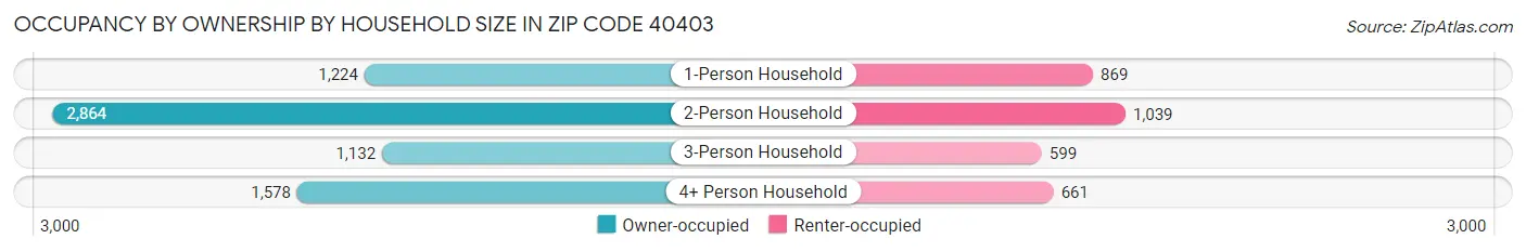 Occupancy by Ownership by Household Size in Zip Code 40403