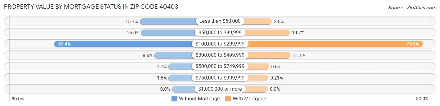 Property Value by Mortgage Status in Zip Code 40403