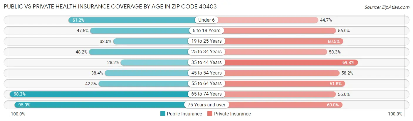 Public vs Private Health Insurance Coverage by Age in Zip Code 40403