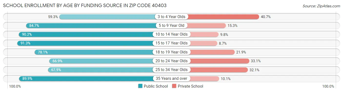 School Enrollment by Age by Funding Source in Zip Code 40403