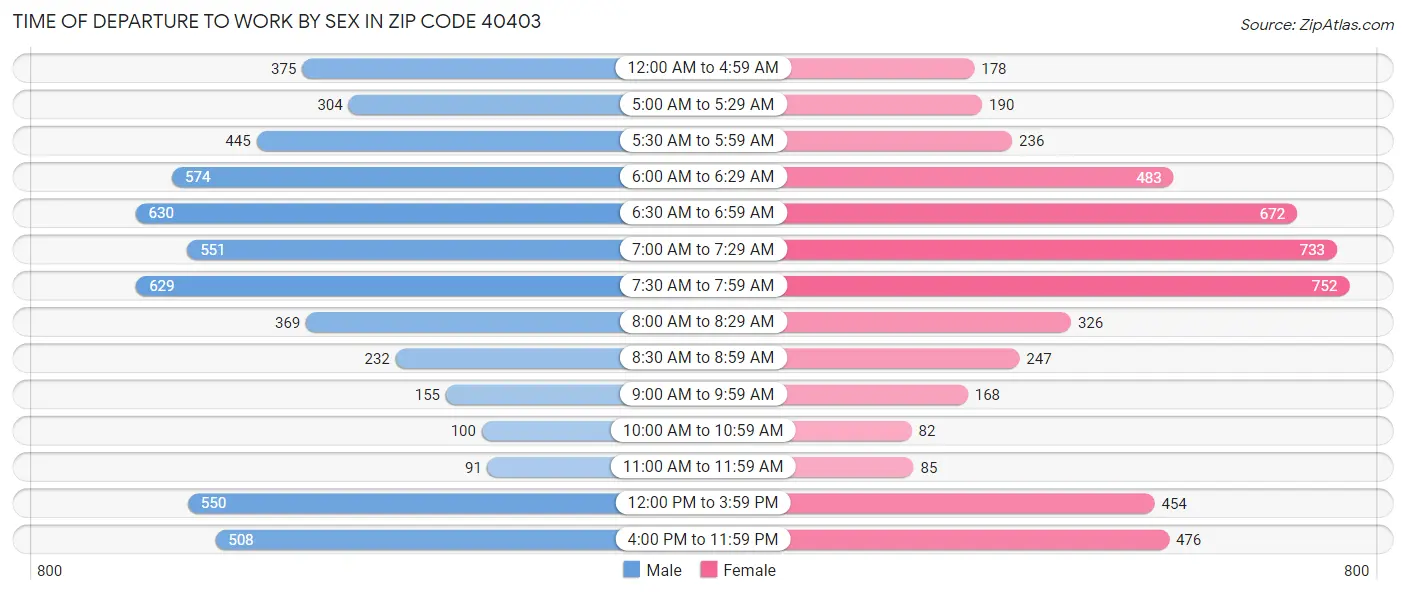 Time of Departure to Work by Sex in Zip Code 40403