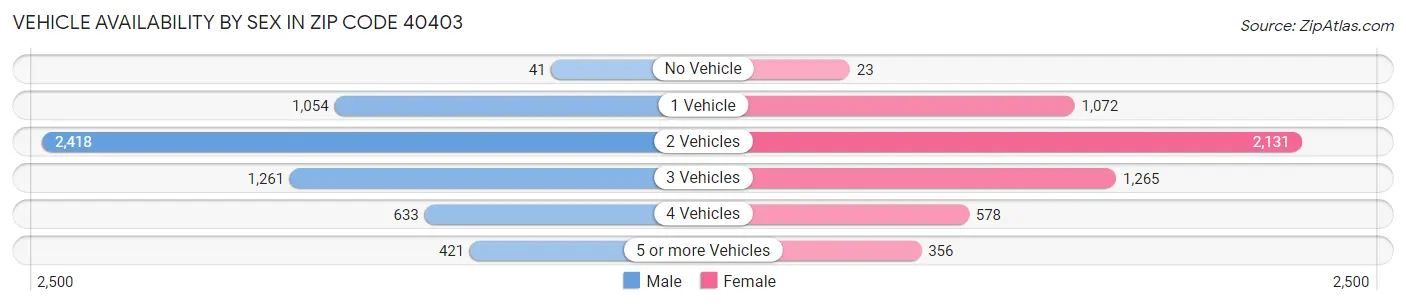 Vehicle Availability by Sex in Zip Code 40403