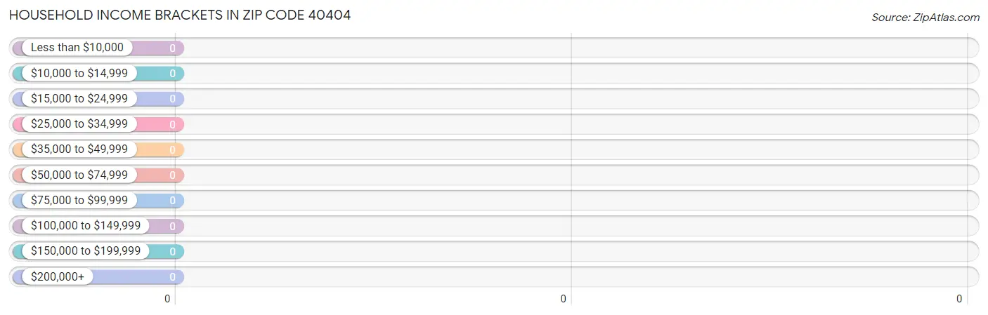 Household Income Brackets in Zip Code 40404