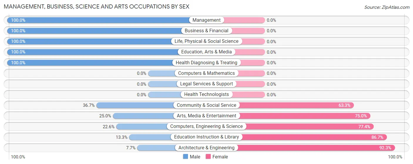 Management, Business, Science and Arts Occupations by Sex in Zip Code 40404