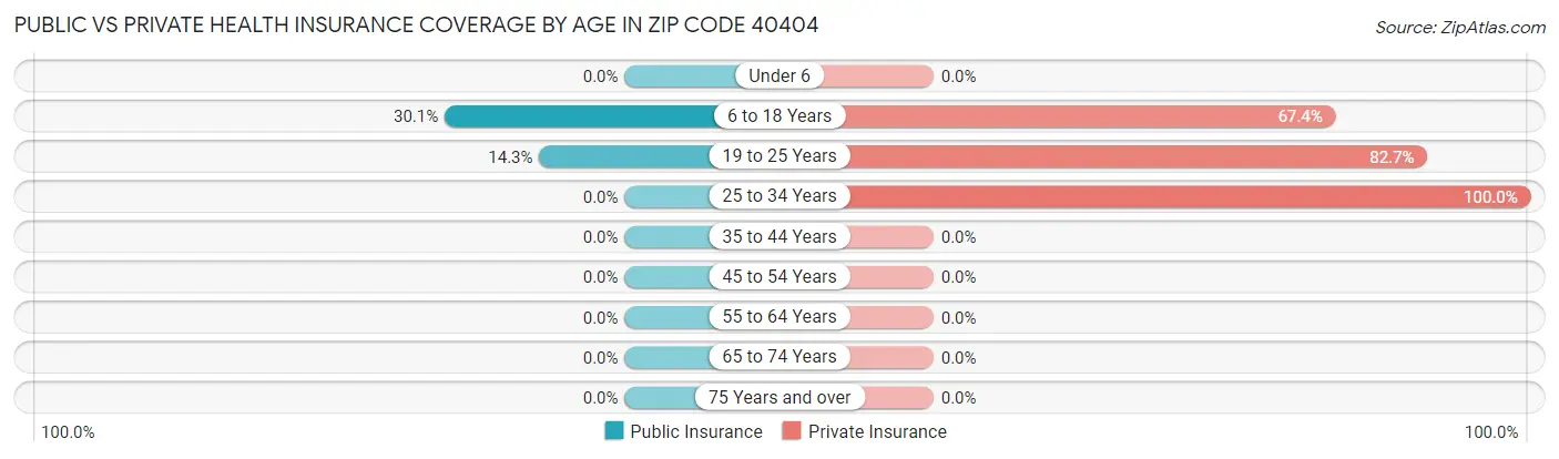 Public vs Private Health Insurance Coverage by Age in Zip Code 40404