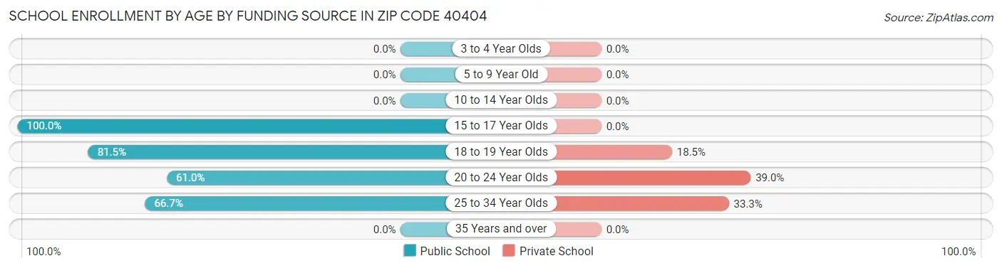 School Enrollment by Age by Funding Source in Zip Code 40404