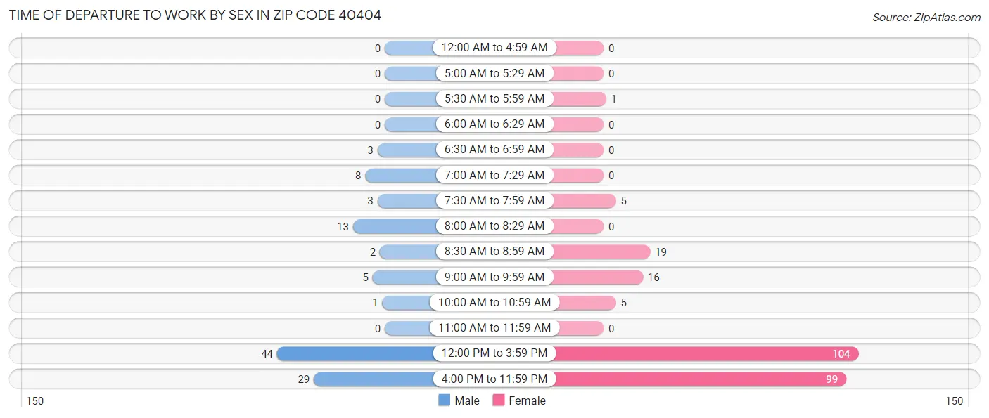 Time of Departure to Work by Sex in Zip Code 40404