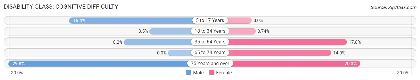 Disability in Zip Code 40409: <span>Cognitive Difficulty</span>