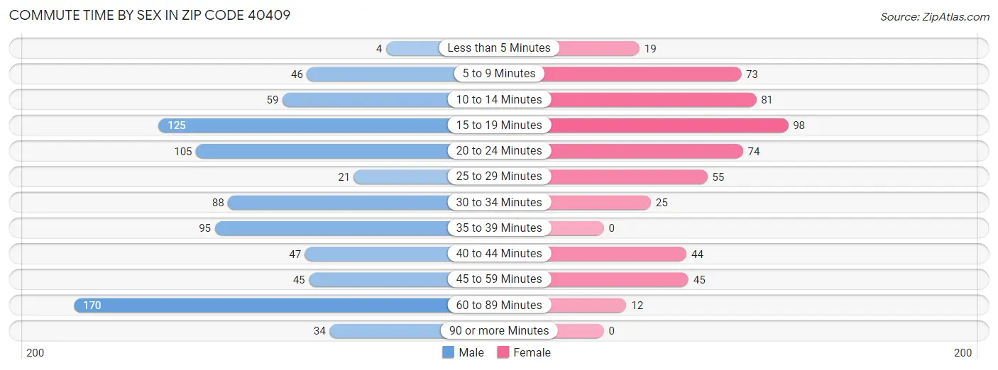 Commute Time by Sex in Zip Code 40409