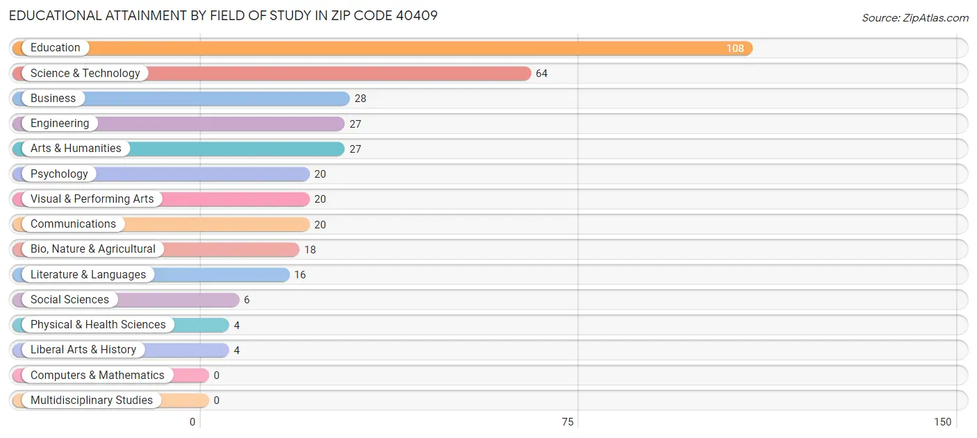 Educational Attainment by Field of Study in Zip Code 40409