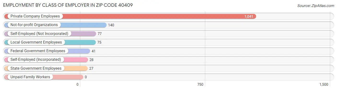 Employment by Class of Employer in Zip Code 40409