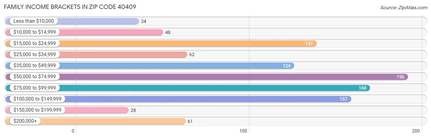 Family Income Brackets in Zip Code 40409