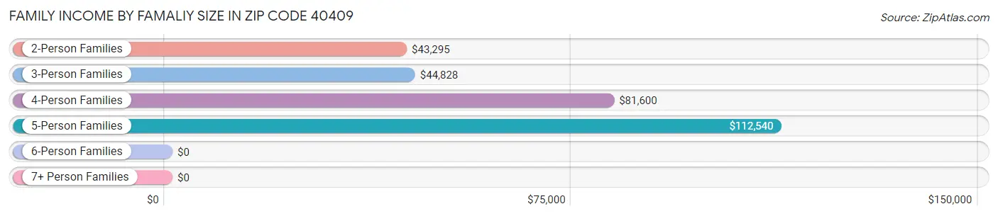 Family Income by Famaliy Size in Zip Code 40409