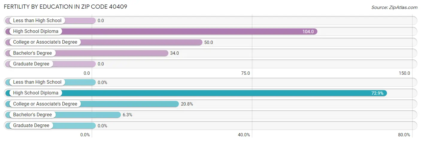 Female Fertility by Education Attainment in Zip Code 40409