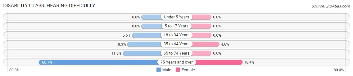 Disability in Zip Code 40409: <span>Hearing Difficulty</span>